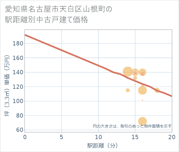 愛知県名古屋市天白区山根町の徒歩距離別の中古戸建て坪単価
