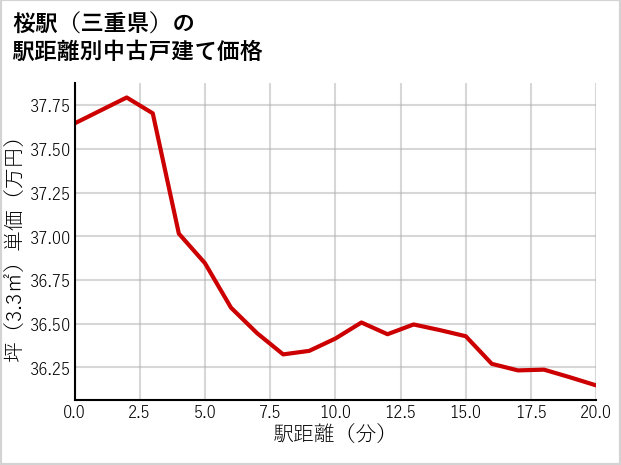 桜駅（三重県）の徒歩距離別の中古戸建て坪単価