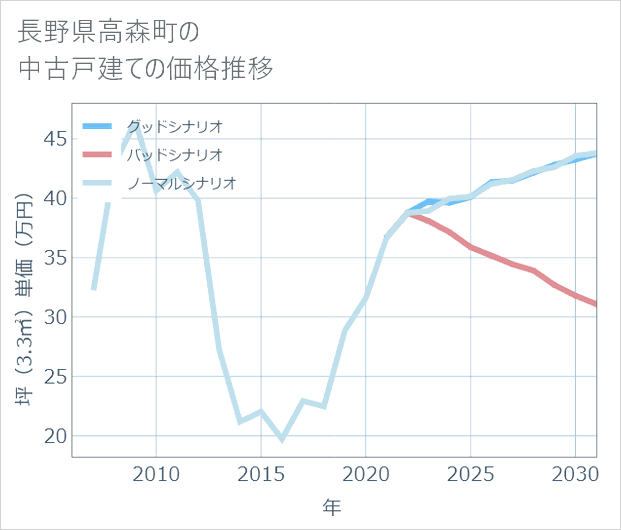 長野県高森町の中古戸建て価格推移