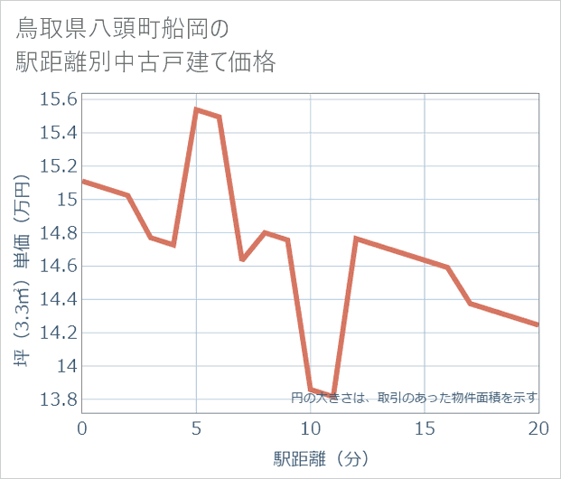 鳥取県八頭町船岡の徒歩距離別の中古戸建て坪単価