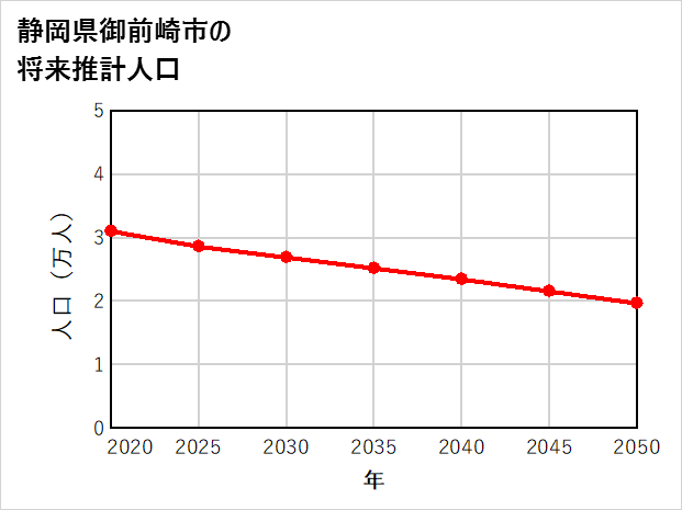 御前崎市の将来推計人口