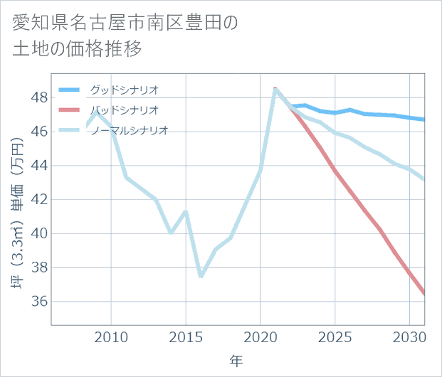 愛知県名古屋市南区豊田の土地価格推移