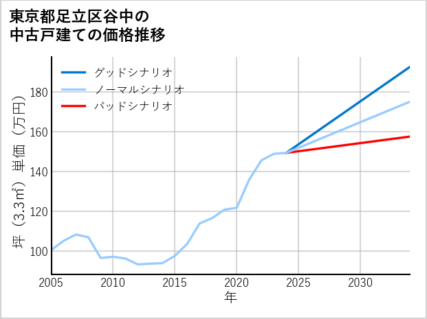 東京都足立区谷中の中古戸建て価格推移