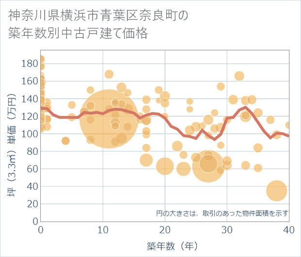 神奈川県横浜市青葉区奈良町の築年数別の中古戸建て坪単価