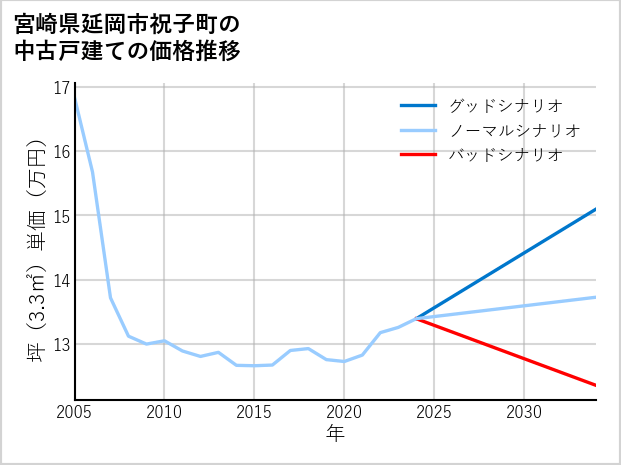 宮崎県延岡市祝子町の中古戸建て価格推移