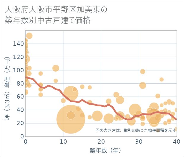 大阪府大阪市平野区加美東の築年数別の中古戸建て坪単価