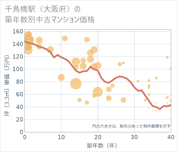 千鳥橋駅(大阪府)の築年数別の中古マンション坪単価