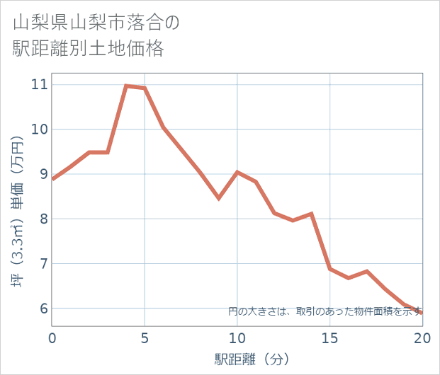 山梨県山梨市落合の徒歩距離別の土地坪単価