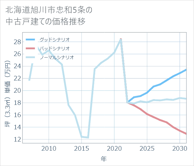 北海道旭川市忠和5条の中古戸建て価格推移