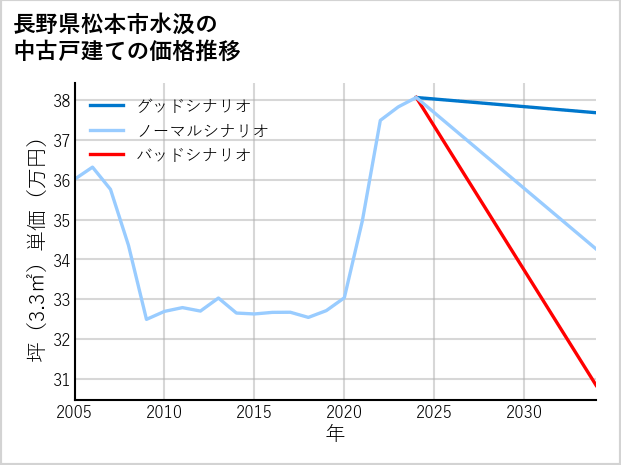 長野県松本市水汲の中古戸建て価格推移