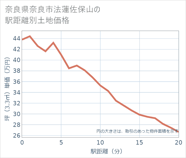 奈良県奈良市法蓮佐保山の徒歩距離別の土地坪単価
