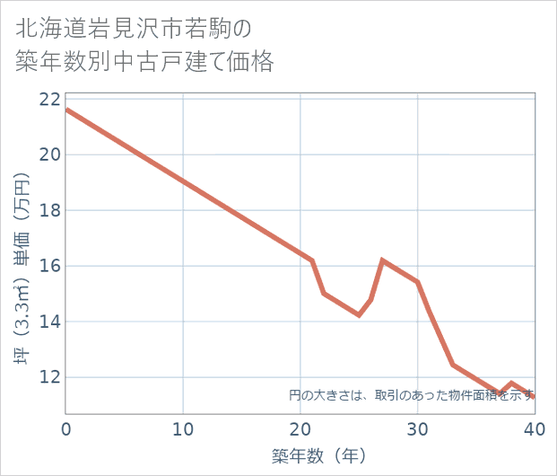 北海道岩見沢市若駒の築年数別の中古戸建て坪単価