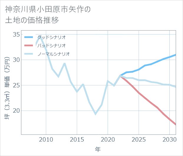 神奈川県小田原市矢作の土地価格推移