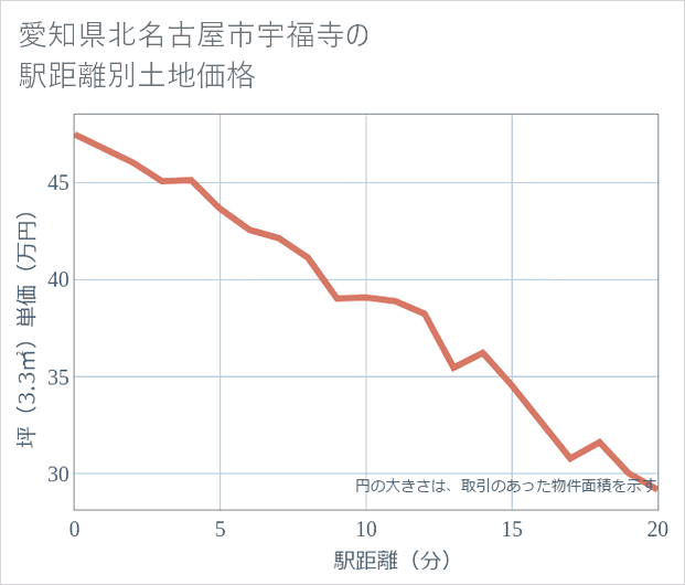 愛知県北名古屋市宇福寺の徒歩距離別の土地坪単価