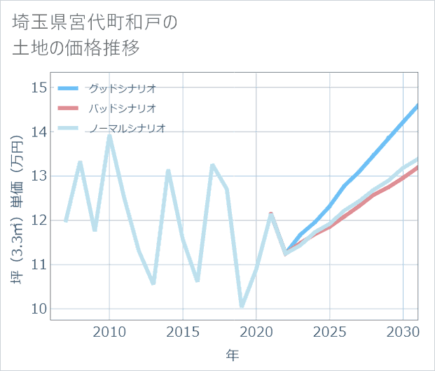 埼玉県宮代町和戸の土地価格推移