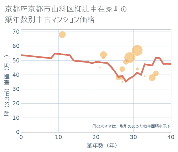 京都府京都市山科区椥辻中在家町の築年数別の中古マンション坪単価