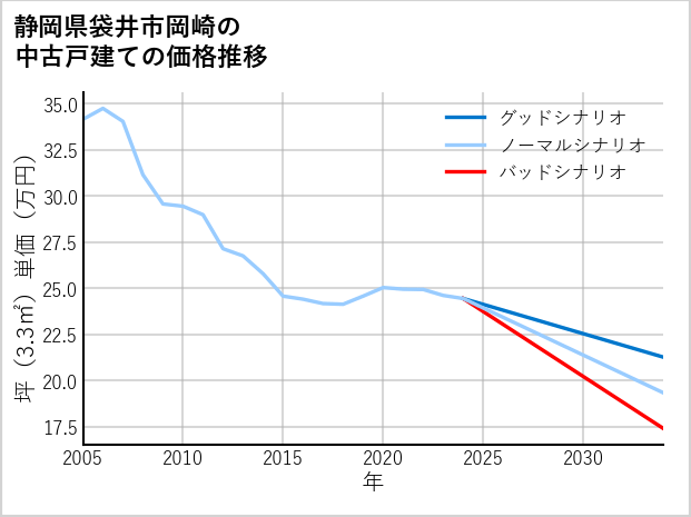 静岡県袋井市岡崎の中古戸建て価格推移