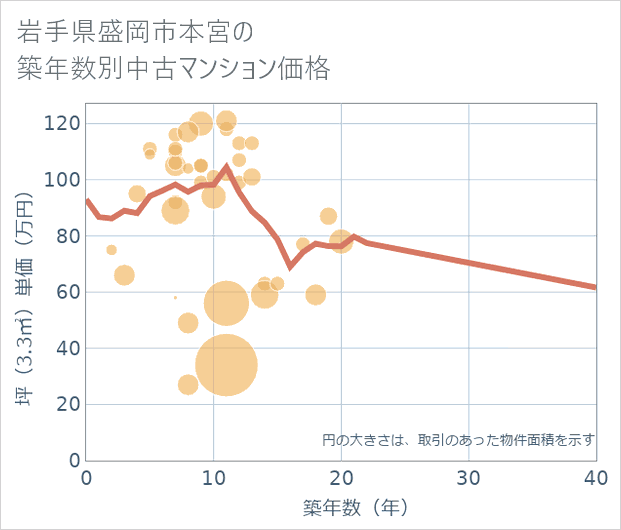 岩手県盛岡市本宮の築年数別の中古マンション坪単価