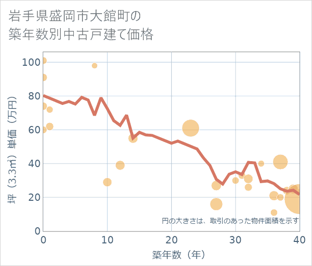 岩手県盛岡市大館町の築年数別の中古戸建て坪単価
