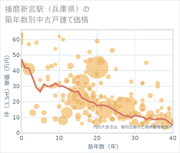 播磨新宮駅(兵庫県)の築年数別の中古戸建て坪単価