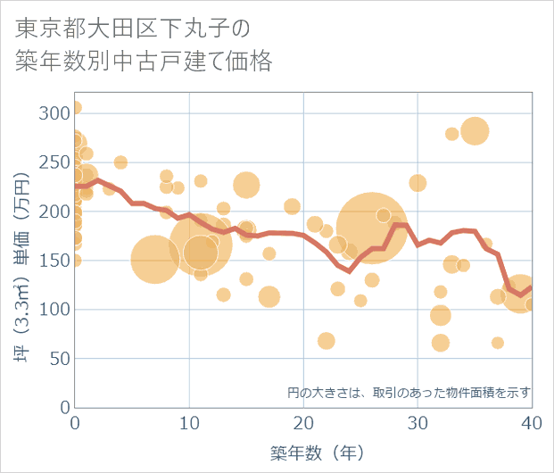 東京都大田区下丸子の築年数別の中古戸建て坪単価