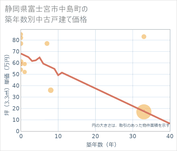 静岡県富士宮市中島町の築年数別の中古戸建て坪単価