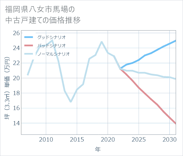 福岡県八女市馬場の中古戸建て価格推移