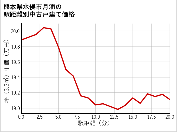 熊本県水俣市月浦の徒歩距離別の中古戸建て坪単価