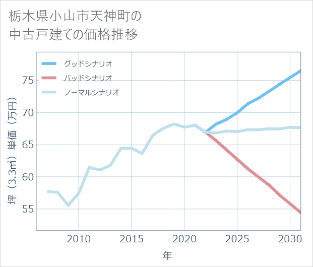 栃木県小山市天神町の中古戸建て価格推移