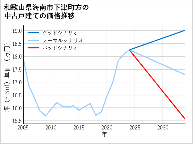 和歌山県海南市下津町方の中古戸建て価格推移