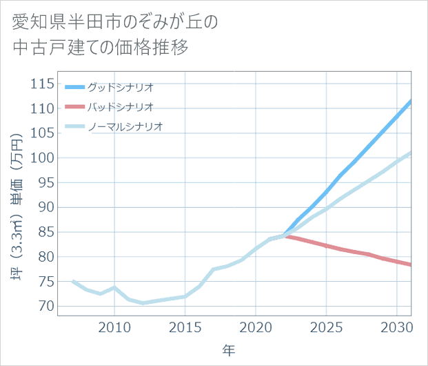 愛知県半田市のぞみが丘の中古戸建て価格推移