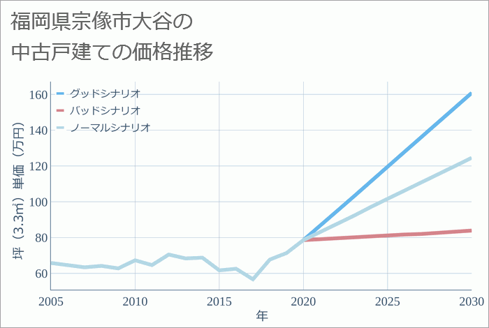 福岡県宗像市大谷の中古戸建て価格推移