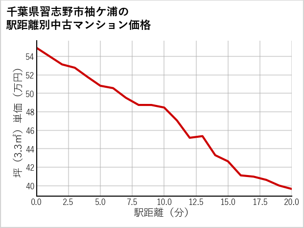 千葉県習志野市袖ケ浦の徒歩距離別の中古マンション坪単価