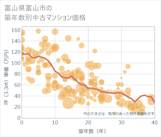 富山県富山市の築年数別の中古マンション坪単価