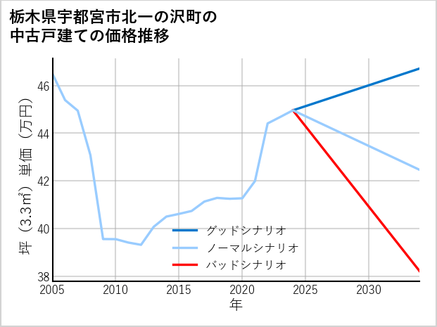 栃木県宇都宮市北一の沢町の中古戸建て価格推移