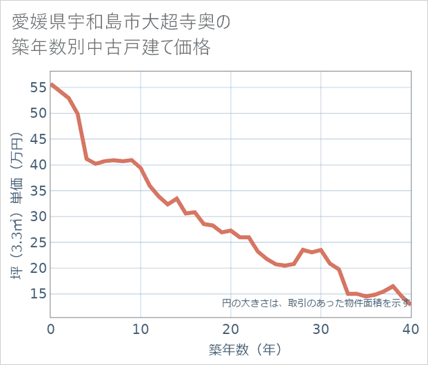 愛媛県宇和島市大超寺奥の築年数別の中古戸建て坪単価