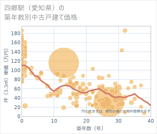 四郷駅(愛知県)の築年数別の中古戸建て坪単価