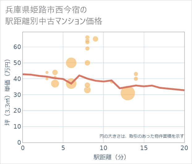 兵庫県姫路市西今宿の徒歩距離別の中古マンション坪単価