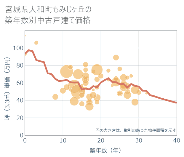 宮城県大和町もみじケ丘の築年数別の中古戸建て坪単価
