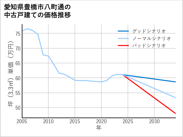 愛知県豊橋市八町通の中古戸建て価格推移