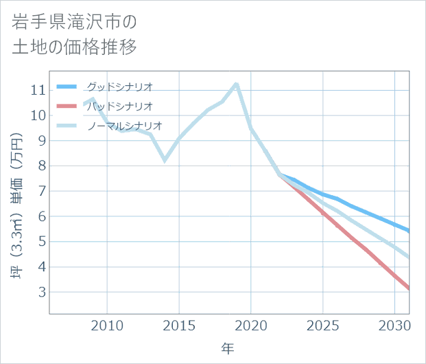 岩手県滝沢市の土地価格推移