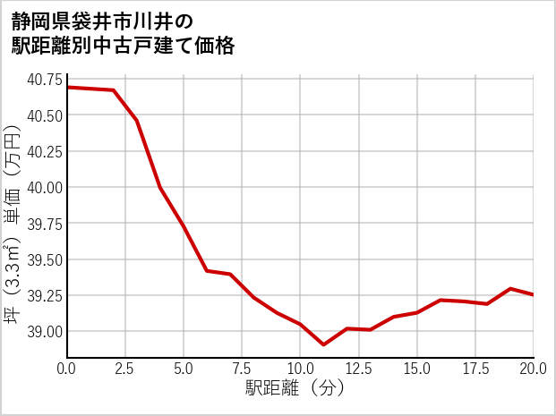 静岡県袋井市川井の徒歩距離別の中古戸建て坪単価