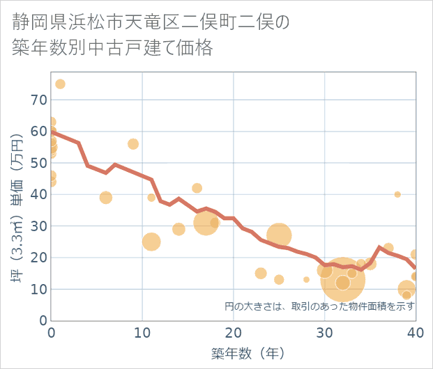 静岡県浜松市天竜区二俣町二俣の築年数別の中古戸建て坪単価