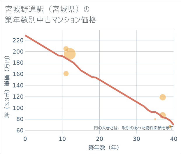宮城野通駅(宮城県)の築年数別の中古マンション坪単価