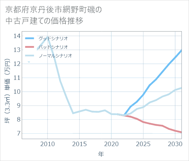 京都府京丹後市網野町磯の中古戸建て価格推移