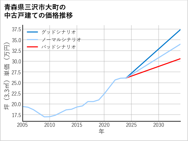 青森県三沢市大町の中古戸建て価格推移