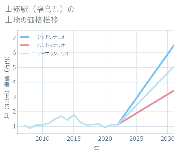 山都駅(福島県)の土地価格推移