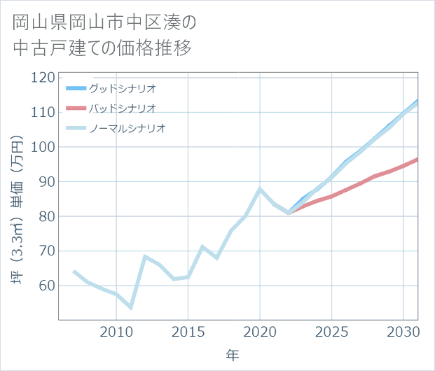 岡山県岡山市中区湊の中古戸建て価格推移