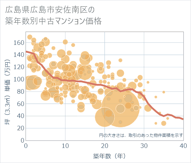 広島県広島市安佐南区の築年数別の中古マンション坪単価
