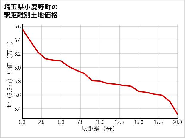 埼玉県小鹿野町の徒歩距離別の土地坪単価